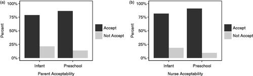 Figure 3. Percentage of responses from a. caregivers and b. nurses reporting ODFs acceptable (≥5 on the Medication Acceptance Scale) and not acceptable (<5 on the Medication Acceptance Scale) for infants and preschool children.