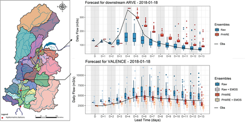 Figure 9. Probabilistic daily forecasts obtained for 18 January 2018, for two stations, with (PHARE, in red) and without (Raw, in blue) the integration of PHARE. The firstday of the forecast is named “D”. The EMOS post-processing appears in light blue for the Raw experiment, and orange for the PHARE experiment.