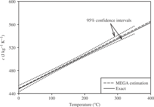 Figure 12. Estimated heat capacity for the linear TDTPs with σ = 0.01Tmax.