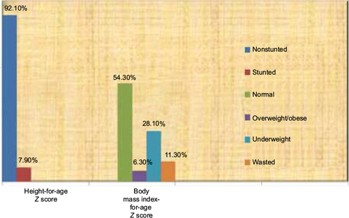 Figure 2 Nutritional status of high school adolescents in Gambella city, Southwest Ethiopia, April 2015.