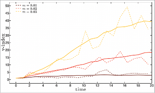 Figure 3. For the set of 3 mutation rate values of Figure 1 and with the same color code, diversity of the set of circulating strains as a function of time measured by the v-index (see main text for a precise definition of this measure). Dashed lines are for single simulation runs, full lines for averages over 50 runs.