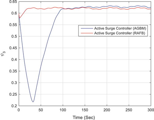 Figure 12. Output pressure for compressor 3.