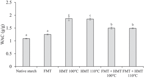 Figure 3. WAC of modified gadung starch by FMT and HMT. Graphs marked with different letters indicate significant differences at p < .05.