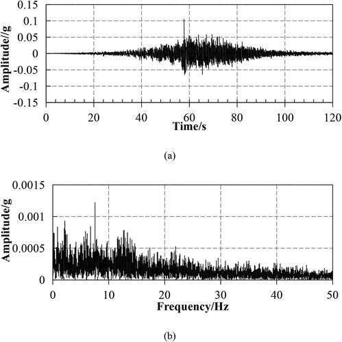 Figure 5. The input WE wave (0.1 g): (a) Time history; (b) Fourier spectrum.