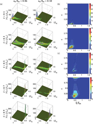 Figure 3. (a) Joint PDF between and (i.e., ) for in droplet cases with and for (left to right) droplets with normalized initial diameter and 0.10, respectively. -Axis: ; -axis: ; and -axis: . (b–c) Contours of (top) and (bottom) on (b) and (c) for one droplet case ().