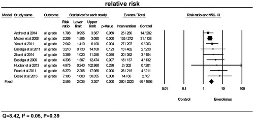Figure 2. Relative risk of all-grade hyperglycemia. CI: confidence interval; RR: relative risk. RR of all-grade hyperglycemia was calculated using fixed-effects models. The RR and 95% CI for each trial and the final combined results are demonstrated numerically on the left and graphically as a forest plot on the right. For individual trials: filled-in square, relative risk; lines, 95% CI; diamond plot, overall results of the included trials.