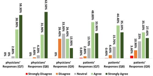 Figure 3 Distribution of responses of physicians and patients in the third section.