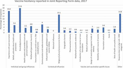 Figure 1. Vaccine hesitancy trends using the WHO/UNICEF Joint Reporting Form data on open-ended responses for 2017