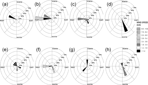 Figure 3. Wind rose plots of episodic events during spring and fall intensive periods. Top row, from left to right: (a) Clean, northwest wind; (b) LRT-1, west and northwest; (c) LRT-2, west; and (d) LRT-3, southeast. Bottom row, from left to right: (e) LRT-4, northwest; (f) LRT-5, west; (g) LRT-6, north and southwest; and (h) LRT-7, southeast.