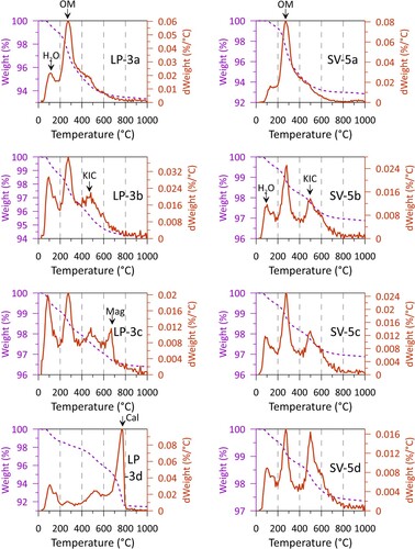 Figure 4. Representative results from thermogravimetric analysis (25–1000°C) for samples LP-3 and SV-5 at four different depths. Dashed line displays mass loss, whereas solid orange line displays the first derivative of mass (dWeight). The major peaks identified include H2O-water, OM-organic matter, KIC-kaolinite/illite/chlorite, Mag-magnesite, Cal-calcite.