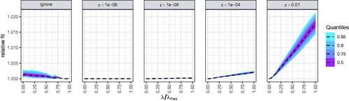 Figure 8. Quantile plots showing the relative fit. The quantiles were computed for each λ value separately. Values above 1 indicate better fit of the exact solution (using the specialized optimizer GLMNET), values below 1 indicate better fit of approximate solutions (using the general purpose optimizer BFGS). The black line shows the median. Values outside of the 95% quantile are not shown. A figure with all data points is included in the osf repository at https://osf.io/kh9tr/.