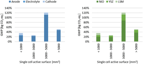 Figure 7. GWP impacts comparison of components and materials of future SOFCs with different active surface (where 100% is the GWP of current SOFCs).