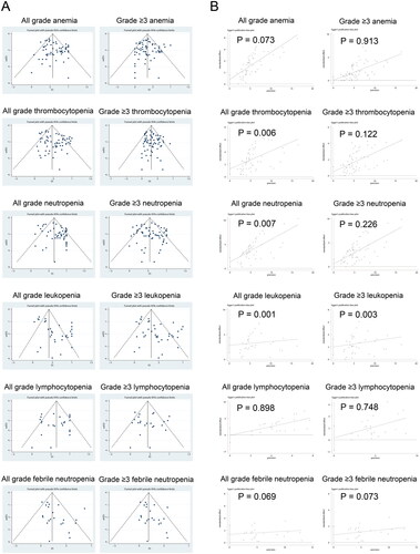 Figure 5. Funnel plots and Egger tests for cytopenias. (A) Funnel plots for cytopenias. (B) Egger tests for cytopenias.