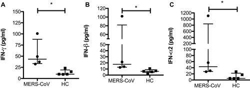 Figure 1 The level of IFNs in MERS-CoV-infected patients. Serum was assessed for expression of the IFNs IFN-γ (A), IFN-ß (B) and IFN-α2 (C) in two different groups (MERS-CoV-infected patients vs the healthy noninfected group). All data are presented as the median (25th-75th percentile), and * P-value < 0.05 indicates statistical significance.