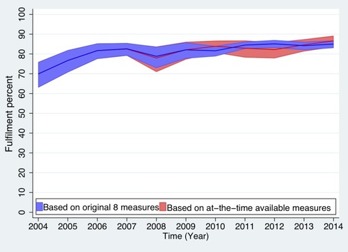 Figure 1 Percentages of guideline-recommended care fulfilled (95% CI).