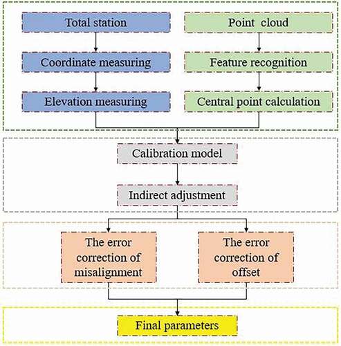 Figure 10. Flow chart of calibration: An error calibration model is established by combining the coordinates of control points measured by a high-precision total station and MMS, so as to calculate the offset and the misalignment error correction