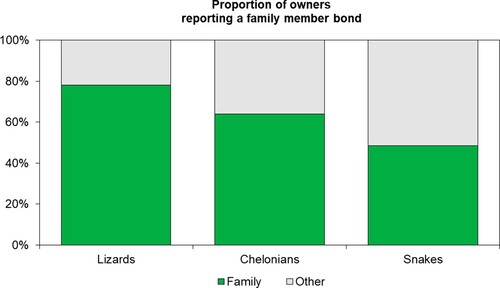 Figure 1. Frequencies of owners reporting a family member bond with their reptile pet, across taxonomic groups.