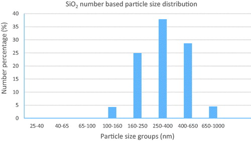 Figure 5. Number-based particle size distribution for SiO2 particles found in tissues of human organs. Particles can consist of primary particles, aggregates or agglomerates.