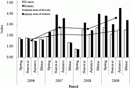 Figure 6.  Seasonal fluctuations of species diversity index and richness index of phytoplankton during the study period (2006–2009).