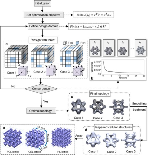 Figure 1. Topology optimisation process: (a) Designed constraint conditions; (b) Iteration process; (c) Topology-optimised results; (d) Repaired cellular structures; (e) Arrayed lattice structures.