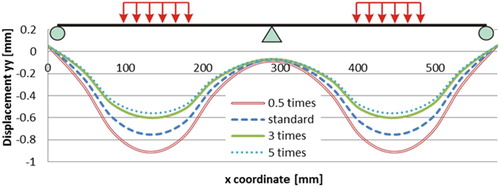 Figure 47. Vertical deformation on top of PA (both membrane stiffness varies).