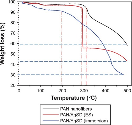 Figure 9 Thermal degradation analysis of PAN nanofibers and PAN/AgSD nanofibers.Abbreviations: PAN, polyacrylonitrile; AgSD, silver sulfadiazine; ES, in situ electrospun.