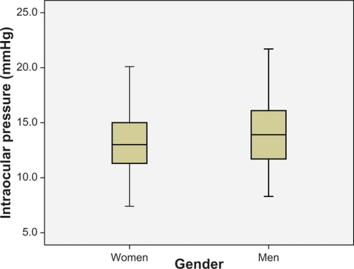 Figure 8 Comparison of intraocular pressure (IOP) values between women and men in the sample.