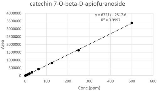 Figure 2. Calibration curve of standard compound (catechin 7-O-beta-D-apiofuranoside).