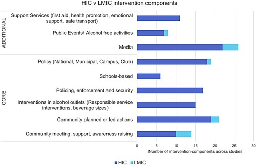 Figure 3. HIC v LMIC intervention components.