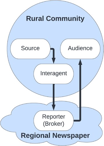 Figure 8. Relay brokerage.