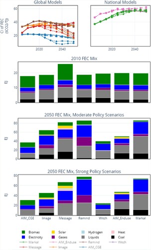 Figure 7. Carbon intensity of FEC in global versus national models and FEC Mix in 2010 and 2050 in moderate and strong policy scenarios.Note: CI = carbon intensity. In the top two panels, solid lines represent moderate policy scenarios, dashed lines represent strong policy scenarios.