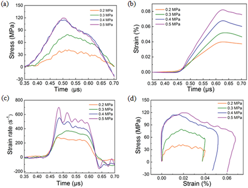 Figure 13. (a) stress vs. time curves, (b) strain vs. time curves, (c) strain rate evolution vs. time curves and (d) stress vs. strain curves of the BFs20/EP composites at various pressures.