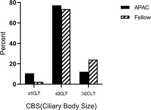 Figure 8 Comparisions on the percentage of CBS types between APAC and fellow eyes.