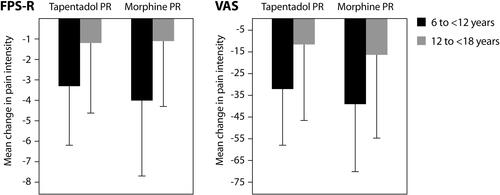 Figure 2 Mean change in pain intensity (SD) from baseline to the last six assessments before final administration of trial medication (randomized treatment phase).