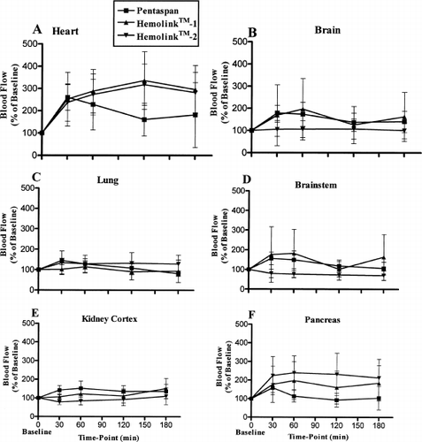 Figure 2. Blood flow in the heart (A), brain (B), lung (C), brainstem (D), kidney cortex (E), pancreas (F), hepatic arterial (G), stomach (H), small intestine (I), and large intestine (J), during the 3-hour recovery period following isovolemic exchange- transfusion with Pentaspan® (squares); Hemolink-1 (triangles) or Hemolink 2 (upside-down triangles). Values are expressed as a percentage of the baseline value in the same animal prior to the exchange transfusion. Data are expressed as mean±1 SD. It should be noted that the measured flow to the lung represents the sum of the bronchial arterial blood flow and the very small flow through systemic–venous shunts.