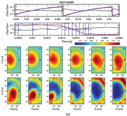 Figure 11. The 2-D images during the sawtooth crash event from (a) EAST, (b) ASDEX-U and (c) HT-7 are similar to those from the TEXTOR. The rotating 1/1 kink mode is observed prior the crash time and the core heat inside the 1/1 kink mode is transported through the localized reconnection zone and the transported heat is piling up in the mixing zone after the crash. Highly distorted 1/1 kink modes are commonly illustrated in the images of the sawtooth crash in all devices. The level of distortion of the 1/1 kink mode can be represented as a harmonic generation.Sources:a.EAST: Gao, B.X., et al JINST 13, P02009, 2018b.ASDEX-U: Igochine, V., et al Phys. of Plasma, 17, 122,506, 2010c.HT-7: Wan, B., et al Nucl. Fusion, 49, 10, 2009 Figure 21