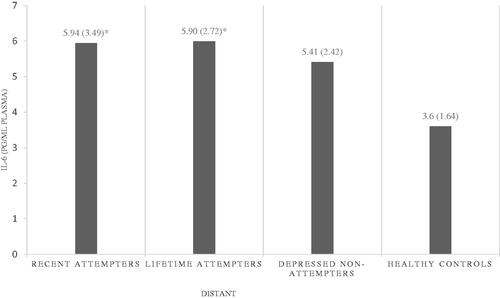 Figure 1. Mean (SD) IL-6 plasma concentrations in each group. *p < 0.05 significant differences in comparison to controls.