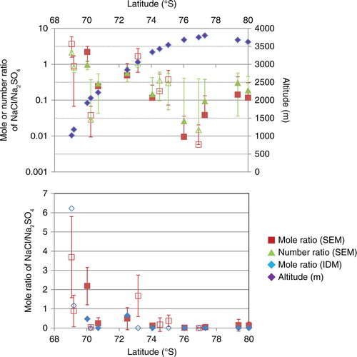 Fig. 5 Mole and number ratios of NaCl/Na2SO4 along the traverse by the ion-deducing method (IDM) and the sublimation–EDS method. Top plot is logarithmic and also shows the altitude (purple diamonds) along the traverse. The bottom plot is the same, except a normal, linear scale. Non-filled white boxes with coloured frame are for summer snow, whereas the filled coloured boxes mean multiyear snow.