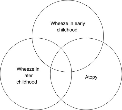 Figure 1 Venn diagram demonstrating the complex interplay of wheeze, age, and allergy.
