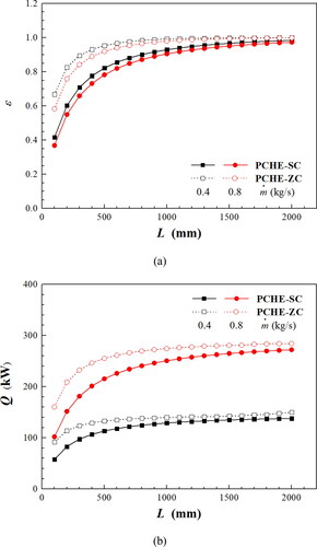 Figure 9. Overall heat transfer performance for PCHE-SC and PCHE-ZC (a) Variation of ε with L and ṁ, (b) Variation of Q with L and ṁ.