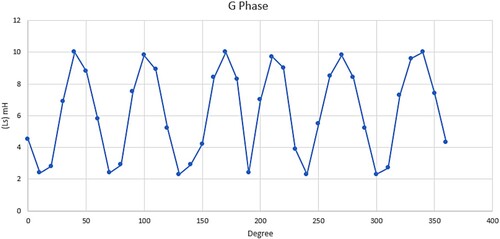 Figure 14. Inductance profile for G-phase of the SRM.