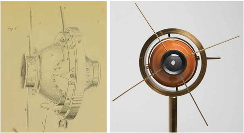 Figure 1. Original drawing of the phaenophthalmotrope, obtained from Donders’ 11th year reportCitation2, in which he explains how the instrument can be used to illustrate the concept of “pseudotorsion,” which is a result of the coordinate system on a rotating globe, projected onto the Cartesian coordinates of the external world (see the paper by Herb Simonsz and Nick Wade, this issue). The instrument was built in different versions, like the one shown on the right, and was used by his students to learn about Donders’ law, and how to verify its validity by comparing the orientation of after images with earth-fixed vertical lines, when looking at tertiary positions.