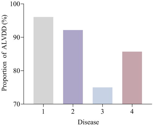 Figure 4. The proportion of ALVDD in nondialysis CKD classified by causes.