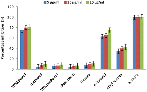Figure 7. Percentage inhibition of Myrothamnus flabellifolius extracts on α-Glucosidase. Each value is mean ± SEM of three trials.