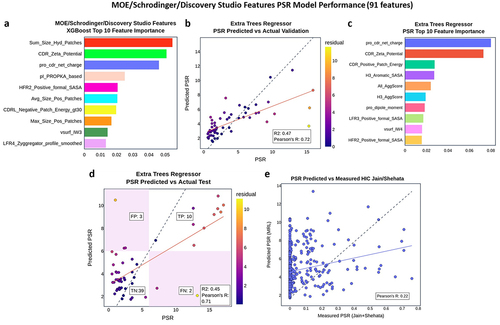 Figure 5. PSR dataset – top model regression performance.