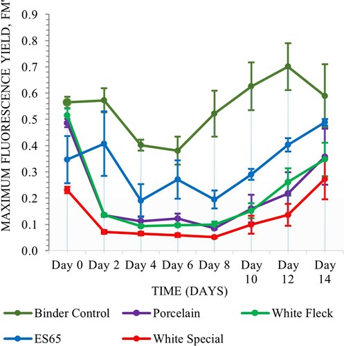 Figure 15. Fluorescence yield (n = 3, mean ± 0.055 StDev) of algae grown over 14 days while immobilized within Auro 331on multiple clay type, double walled vessels fired at 1000°C.