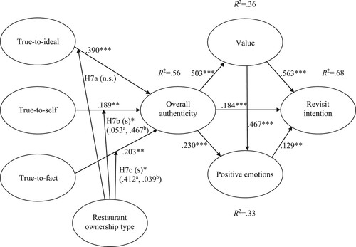 Figure 2. Results of the structural model.