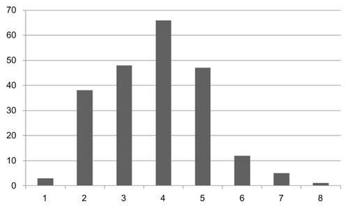 Figure 1 Number of medications per prescription.