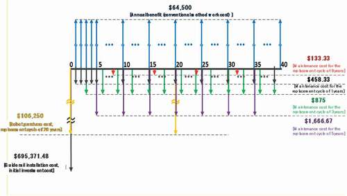 Figure 12. Cash flow diagram for the conventional and automated methods.