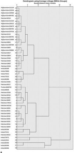 Figure 3. (a) Cluster Analysis of South Asia and Southeast Asia Spinach Accessions (Year: 2017–2018). (b) Cluster Analysis of South Asia and Southeast Asia Spinach Accessions (Year: 2018–2019).